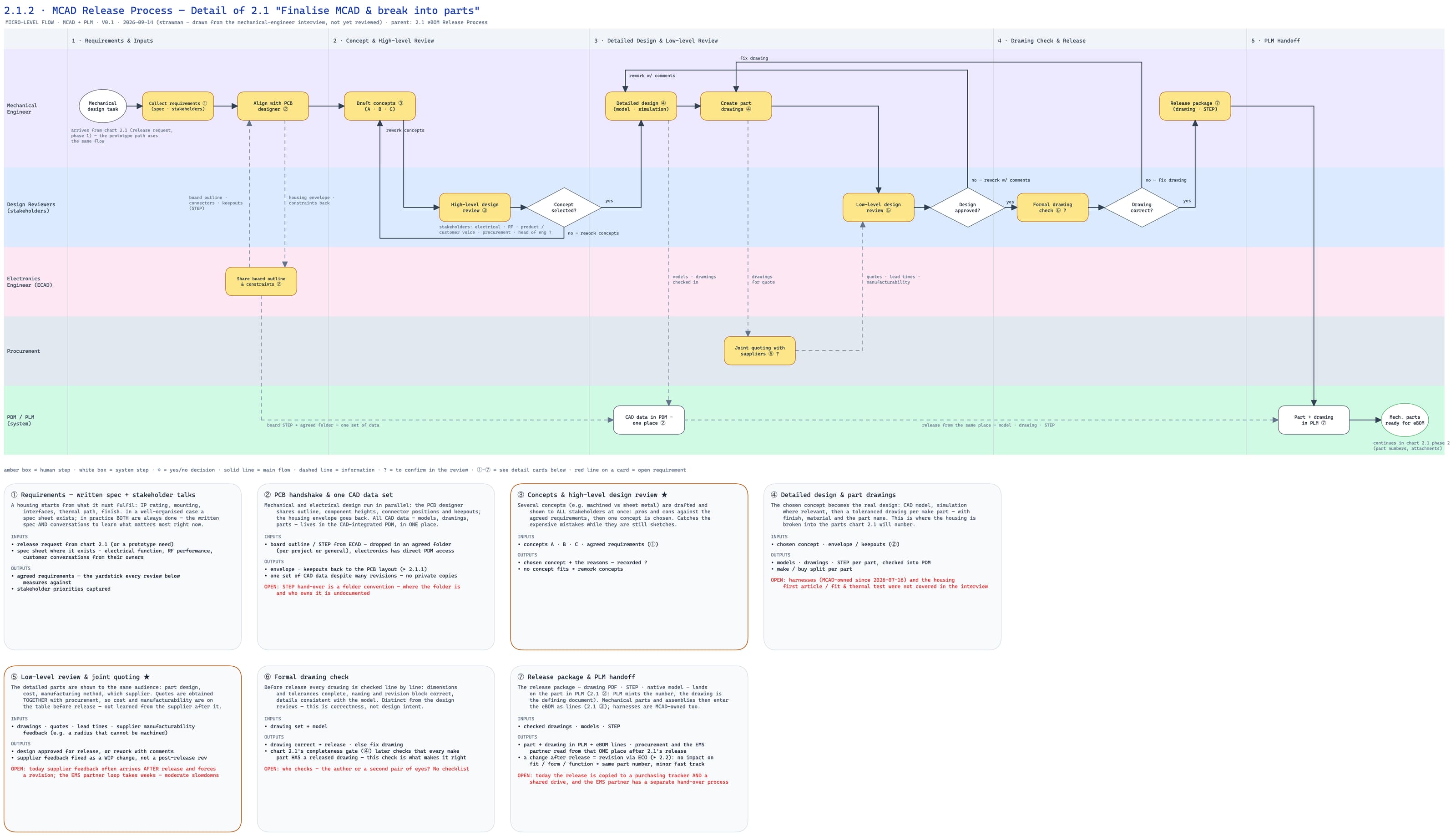 MCAD release process swimlane, from requirements and concept review through detailed design, drawing checks and PLM handoff. It shows mechanical engineering, design review, electronics, procurement and PDM/PLM responsibilities, rework loops and open questions.